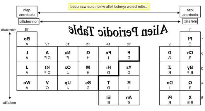 Periodic table of the lost civilization answer key